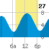 Bull Island North tide chart for Monday, October 27, 2025