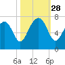 Bull Island North tide chart for Tuesday, October 28, 2025