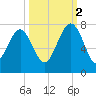 Bull Island North tide chart for Thursday, October 2, 2025