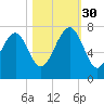 Bull Island North tide chart for Thursday, October 30, 2025
