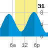 Bull Island North tide chart for Friday, October 31, 2025