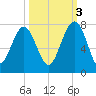 Bull Island North tide chart for Friday, October 3, 2025