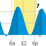 Bull Island North tide chart for Tuesday, October 7, 2025