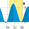 Bull Island North tide chart for Thursday, October 9, 2025