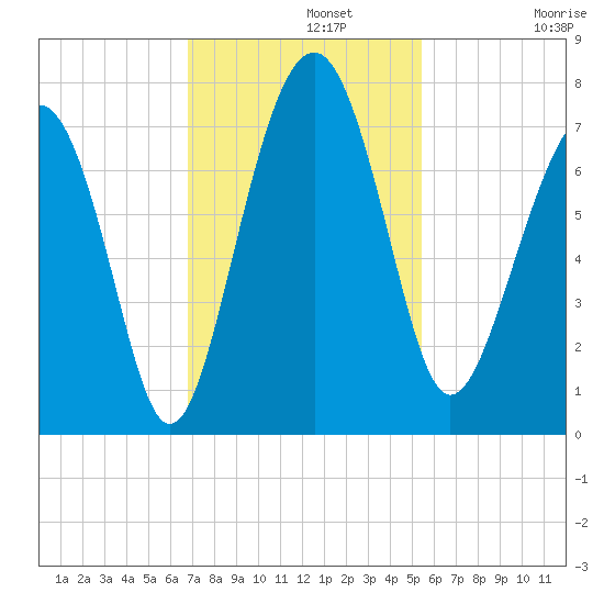 Bull Island North tide chart for Monday, November 10, 2025