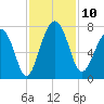 Bull Island North tide chart for Monday, November 10, 2025