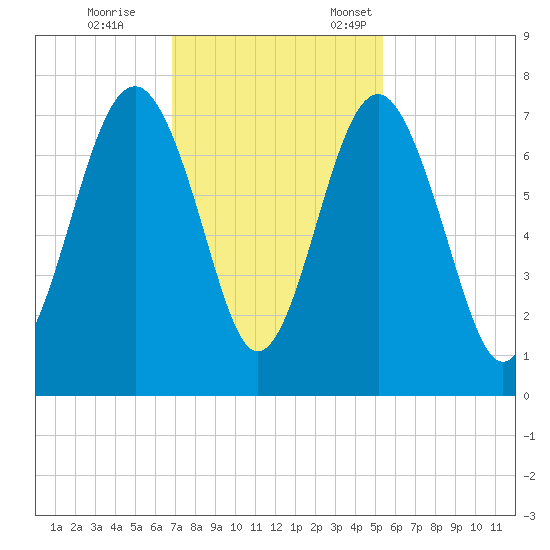 Bull Island North tide chart for Saturday, November 15, 2025