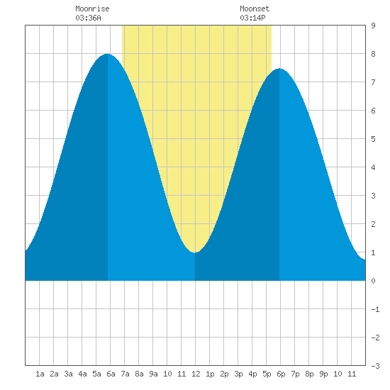 Bull Island North tide chart for Sunday, November 16, 2025