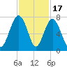 Bull Island North tide chart for Monday, November 17, 2025