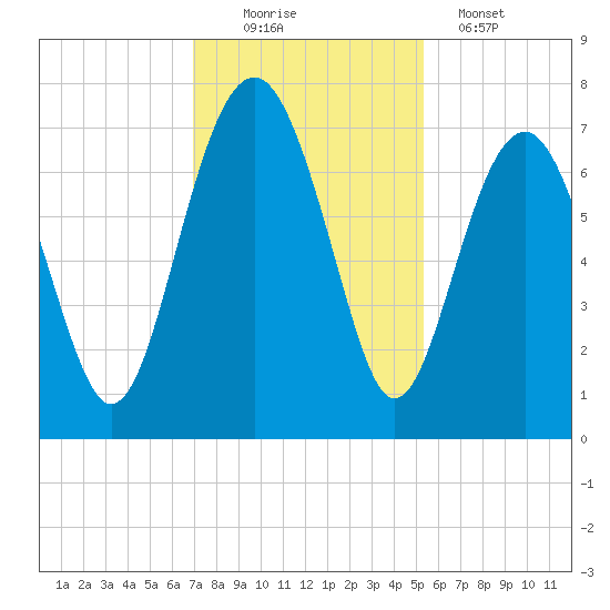 Bull Island North tide chart for Saturday, November 22, 2025