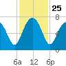 Bull Island North tide chart for Tuesday, November 25, 2025