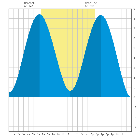 Bull Island North tide chart for Sunday, November 2, 2025