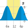 Bull Island North tide chart for Sunday, November 2, 2025