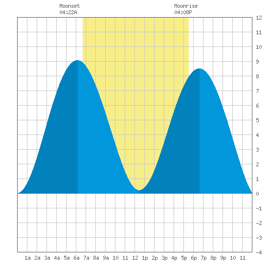 Bull Island North tide chart for Monday, November 3, 2025