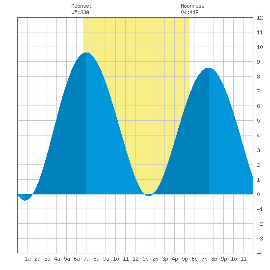 Bull Island North tide chart for Tuesday, November 4, 2025