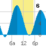 Bull Island North tide chart for Thursday, November 6, 2025