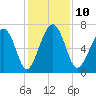 Bull Island North tide chart for Wednesday, December 10, 2025