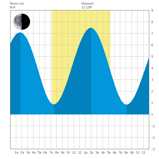 Bull Island North tide chart for Thursday, December 11, 2025