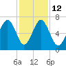 Bull Island North tide chart for Friday, December 12, 2025