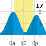 Bull Island North tide chart for Wednesday, December 17, 2025