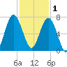 Bull Island North tide chart for Monday, December 1, 2025