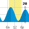 Bull Island North tide chart for Saturday, December 20, 2025
