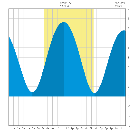 Bull Island North tide chart for Wednesday, December 24, 2025
