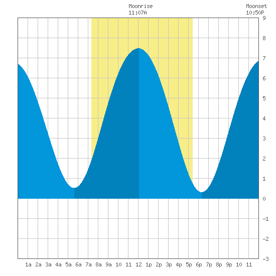 Bull Island North tide chart for Thursday, December 25, 2025