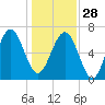 Bull Island North tide chart for Sunday, December 28, 2025