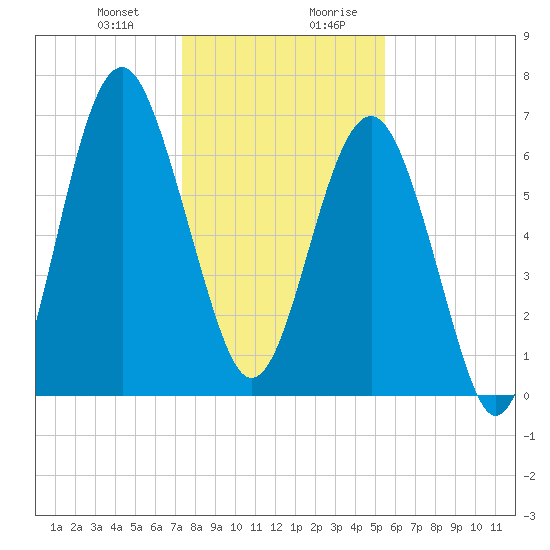 Bull Island North tide chart for Tuesday, December 30, 2025
