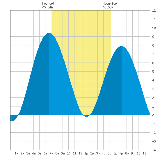 Bull Island North tide chart for Wednesday, December 3, 2025