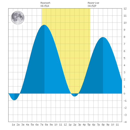 Bull Island North tide chart for Thursday, December 4, 2025