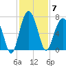Bull Island North tide chart for Sunday, December 7, 2025