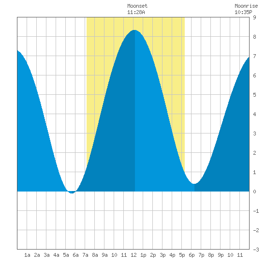 Bull Island North tide chart for Tuesday, December 9, 2025