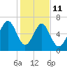 Bull Island North tide chart for Sunday, January 11, 2026