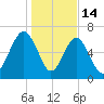Bull Island North tide chart for Wednesday, January 14, 2026