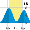 Bull Island North tide chart for Friday, January 16, 2026