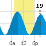 Bull Island North tide chart for Monday, January 19, 2026