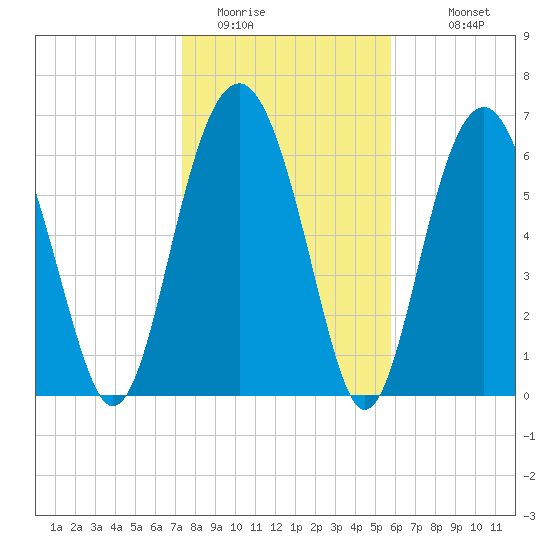 Bull Island North tide chart for Wednesday, January 21, 2026