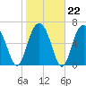 Bull Island North tide chart for Thursday, January 22, 2026