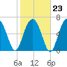 Bull Island North tide chart for Friday, January 23, 2026