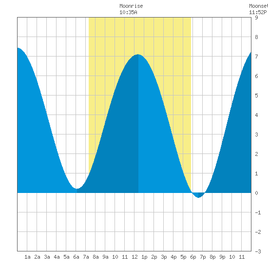 Bull Island North tide chart for Saturday, January 24, 2026