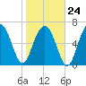 Bull Island North tide chart for Saturday, January 24, 2026