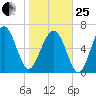 Bull Island North tide chart for Sunday, January 25, 2026