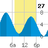 Bull Island North tide chart for Tuesday, January 27, 2026