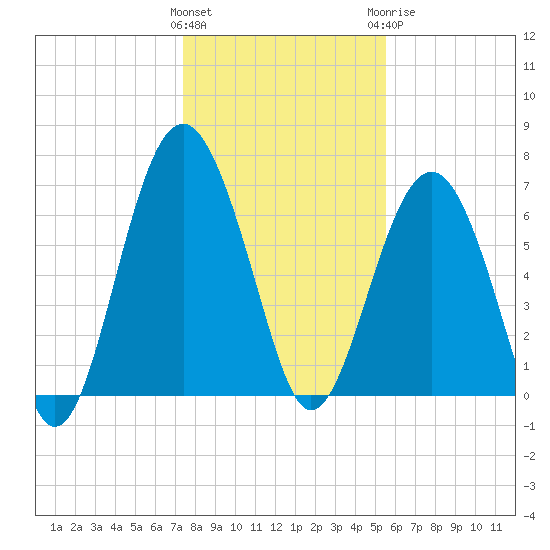 Bull Island North tide chart for Friday, January 2, 2026