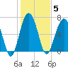 Bull Island North tide chart for Monday, January 5, 2026
