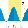 Bull Island North tide chart for Wednesday, January 7, 2026