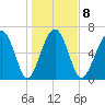 Bull Island North tide chart for Thursday, January 8, 2026