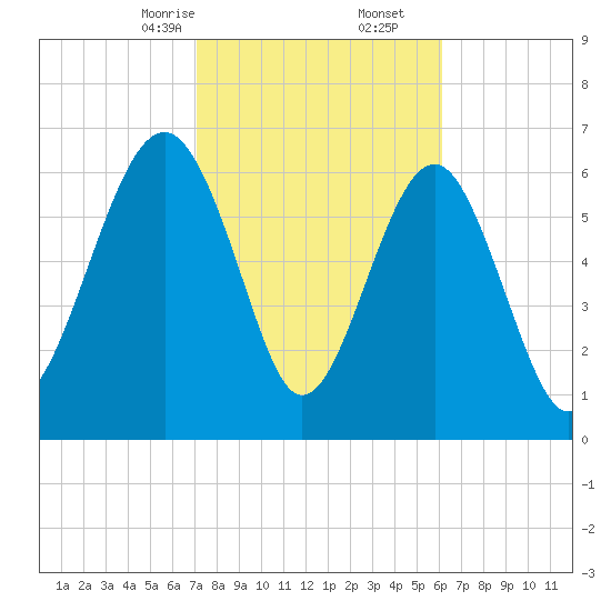 Bull Island North tide chart for Friday, February 13, 2026